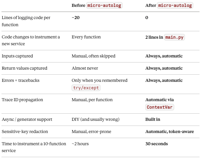 I Got Tired of Writing the Same 20 Lines of Logging in Every Python Function