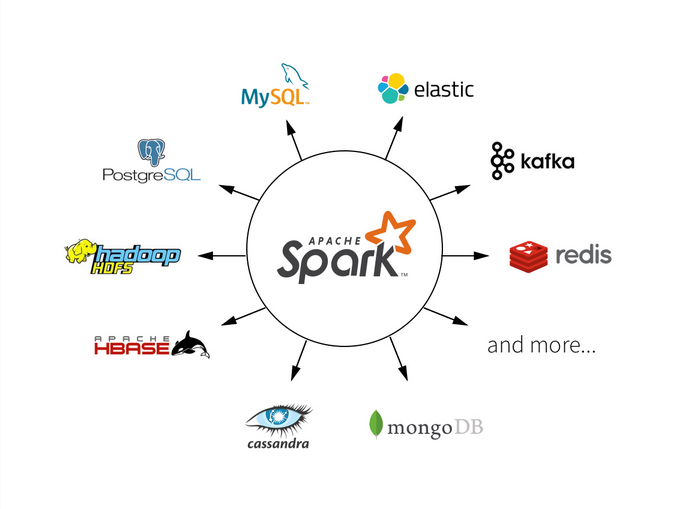 Apache Spark ecosystem. Credits: DataBricks