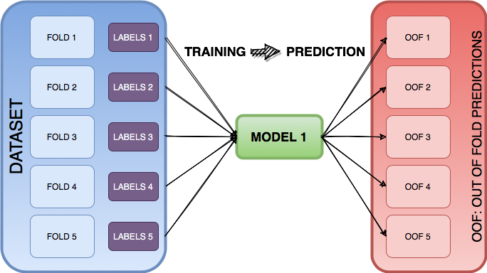 A diagram representing a dataset split to 5 folds cross-validation fed to a neural networks model that predicts the out of folds predictions