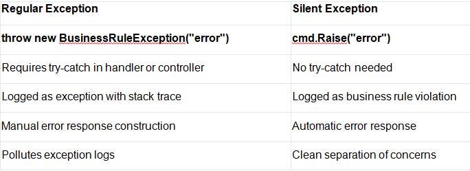 CommandFlow: A Pragmatic Alternative to CQRS and MediatR — Appendix