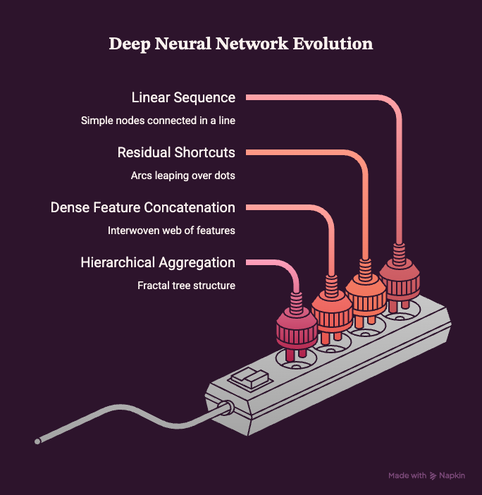 Understanding Modern CNN Design: Comparing CNN, ResNet, DenseNet, and DLA