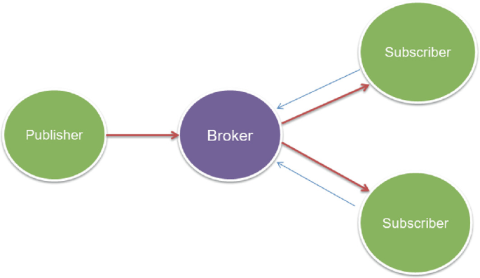 Client Publisher models