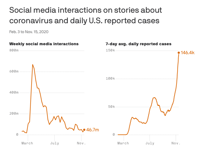 Social Media Interactions