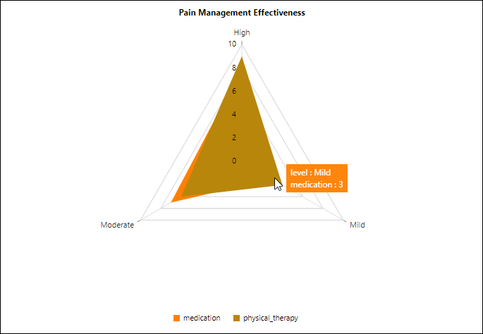 Pain Management Effectiveness Radar Chart