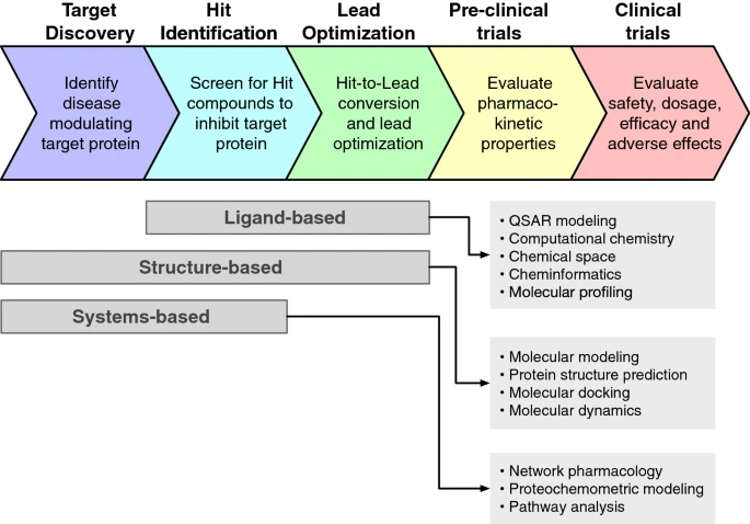 Visual representation of various computational methodologies applied in the drug discovery process
