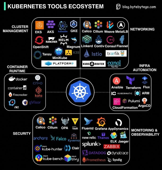 A diagram with k8s in the middle, surrounded by boxes of other tools/products, ‘Container Runtime’, ‘Infra Automation’, ‘ Security’, ‘Monitoring & Observability’, ‘Cluster Management’ and ‘Networking’.