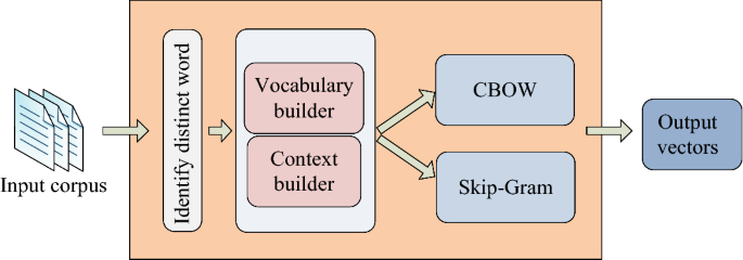 The Complete Guide to Vector Similarity: Euclidean Distance, Cosine Similarity & Dot Product…