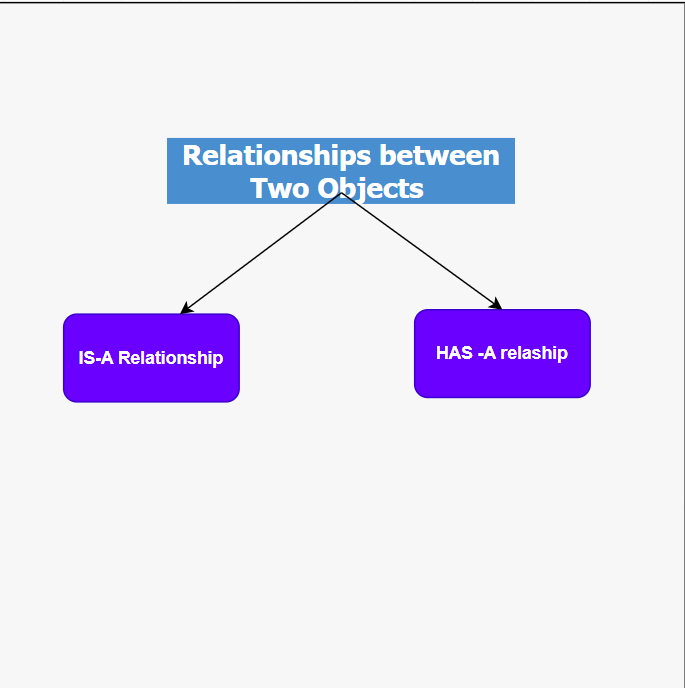 types of relationship between objects in OOPD