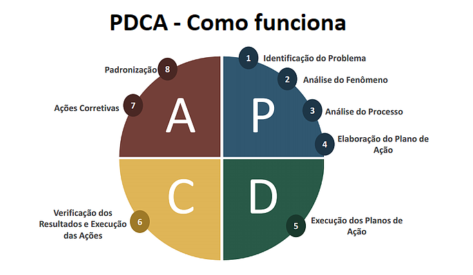 #PDCA como funciona