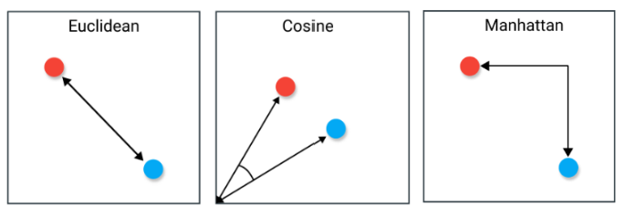 Types of distance measures — euclidean, cosine, and manhattan.