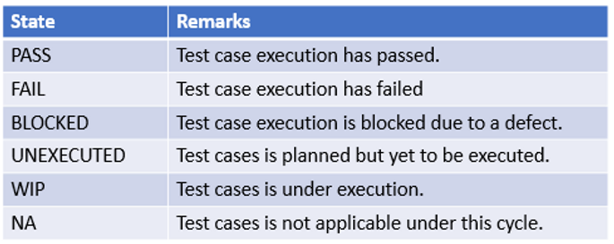 Test Case execution states