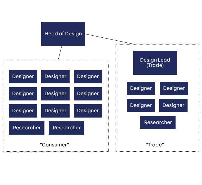Diagram showing a single Head of Design, plus two team focussed on “consumer” and “trade” users