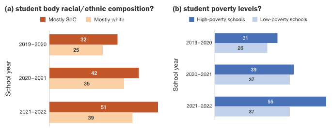 What Proportion of Secondary Math Teachers in Spring 2020, Spring 2021, and Spring 2022 Reported Skipping Standards-Aligned Math Content Occasionally or Frequently by Racial/Ethnic Composition and by Student Poverty Levels. For full data, see the commentary on rand.org.