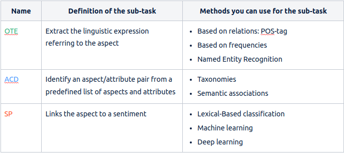 Definition of every ABSA sub-task and the methods you can use