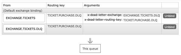 Binding configuration for the DLQ queue