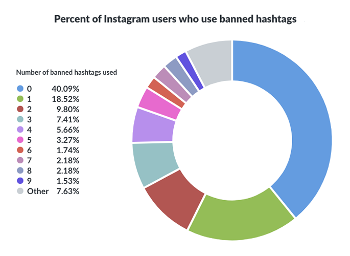 percent of users who use banned hashtags