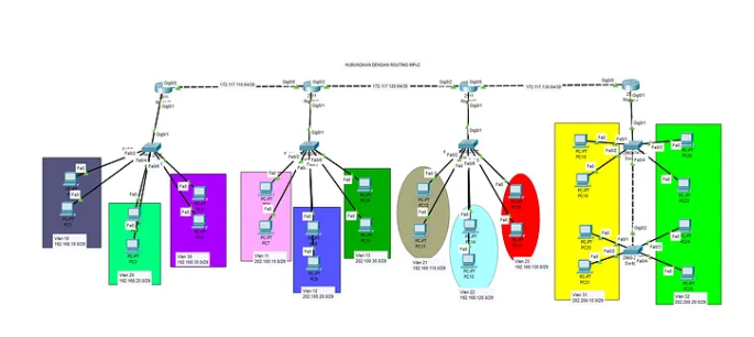 Routing Dinamis Antar VLAN