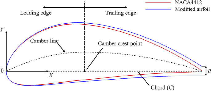 The NACA 4412 Airfoil. Why it is the Preferable Baseline for Camber Mo The NACA 4412 Airfoil. Why it is the Preferable Baseline for Camber Mo