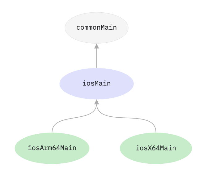 iosMain sourceSet in hierarhical representation