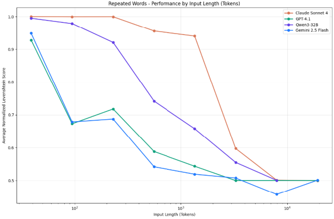 Why Long Prompts Break Smart Models