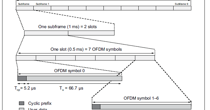 Lte Slot Symbol