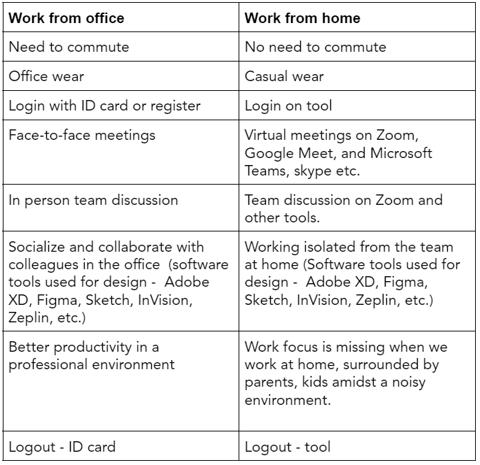 Work from office Vs. Work from home
