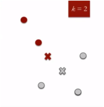 Step 3: Assigning all the data points to the nearest cluster centroid