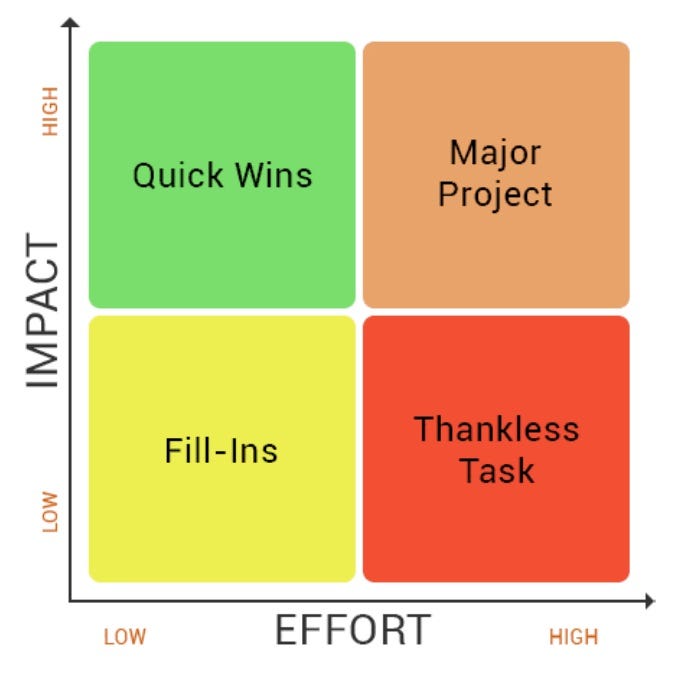 Action Priority Matrix