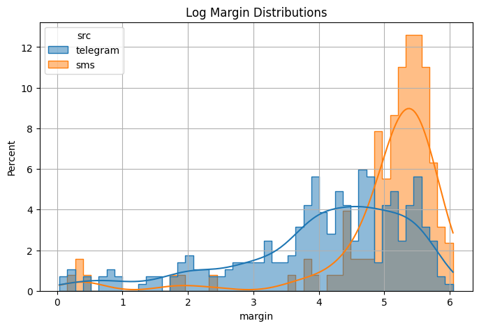 LLMs as Classifiers (Part 3): Log Probs Applications