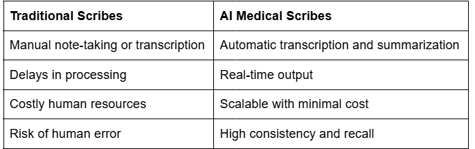 Transforming Clinical Documentation: Building an AI Medical Scribe with LLMs