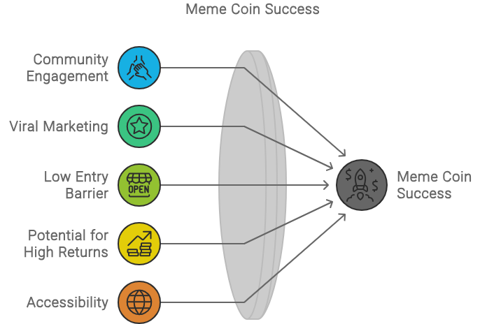 Benefits of Meme Coin Development