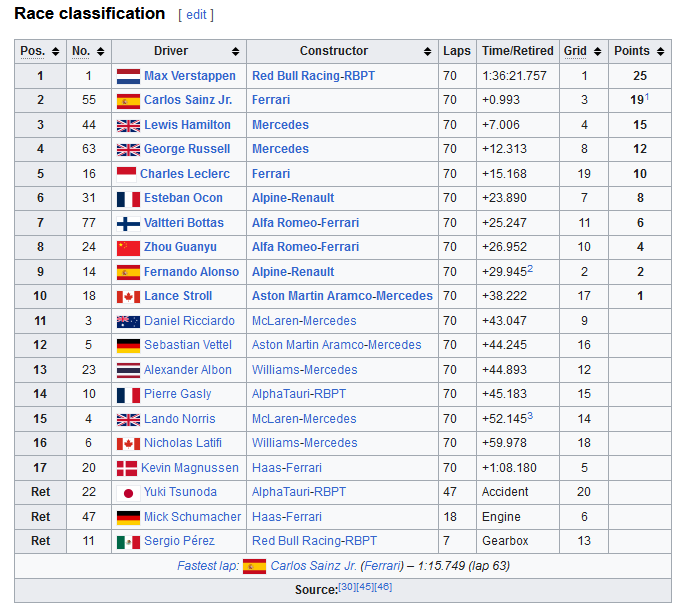 Screenshot of a Wikipedia table showing the results of a race