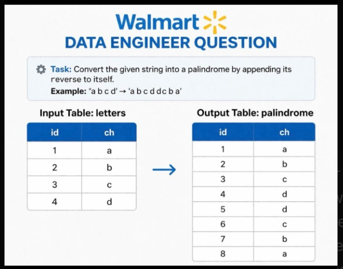 Walmart Data Engineer Interview Question — Data Engineer III