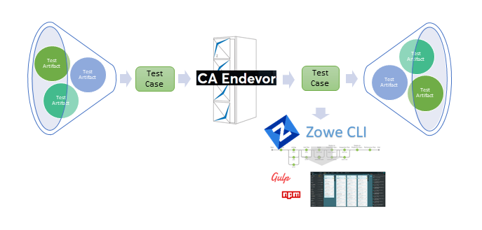 Serializing Test Artifacts for CA Endevor Storage