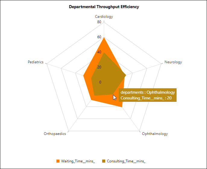 Consulting vs. Waiting Time by Healthcare Department Radar Chart