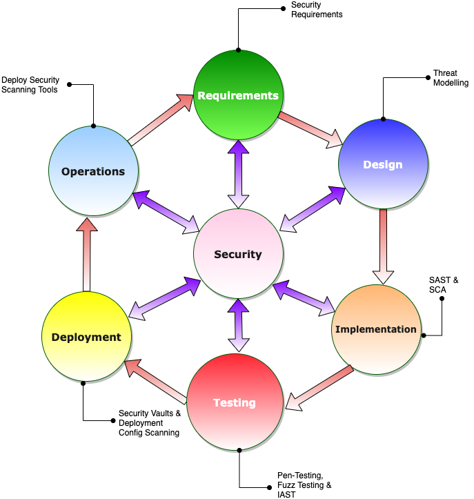 Software Development Lifecycle Diagram with Security integrated in each phase