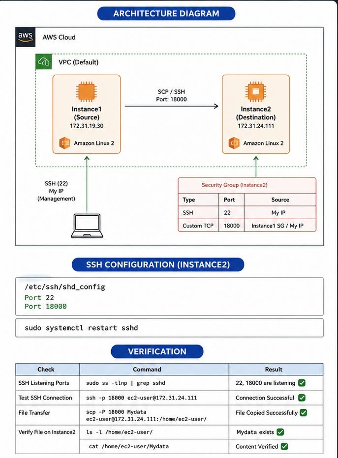 SECURELY TRANSFER FILES BETWEEN TWO EC2 INSTANCES USING A CUSTOM SSH PORT.