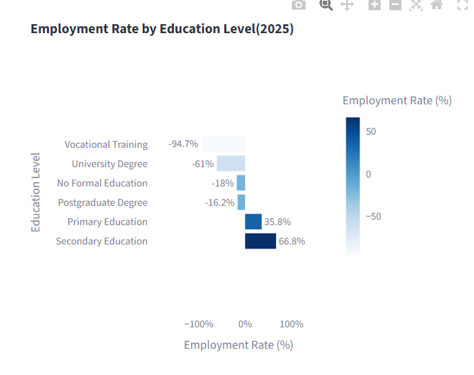 I Built an AI-powered Youth Intelligence Platform Dashboard to Track The Rate of Unemployment- Here…