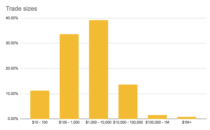 The majority of trades fell between $100–1,000 or $1,000–10,000 brackets.