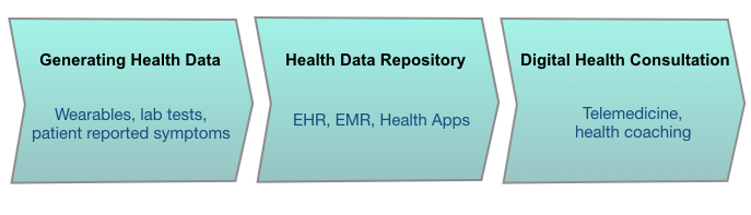 Figure : The Pathway Of Technology Companies In Healthcare