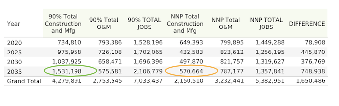 Job Shifts Under 2035 Scenarios: No New Policy (NNP) Case vs. 90% Clean Case Table for Construction and Manufacturing Jobs