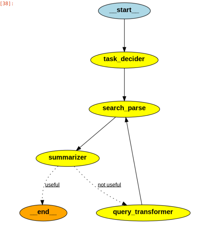 Integrate CrewAI with LangGraph for Designing Agent Based LLM Pipeline Along with LLAMA2 Based…