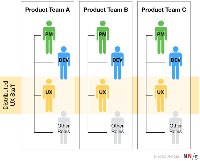Diagrama que representa a estrutura de três equipes de produto diferentes, rotuladas como “Equipe de Produto A”, “Equipe de Produto B” e “Equipe de Produto C”. Cada equipe tem papéis semelhantes representados por figuras humanas coloridas: verde para Gerente de Produto (PM), azul para Desenvolvedor (DEV), amarelo para equipe de Experiência do Usuário (UX) e cinza para Outros Papéis. A equipe de UX e os Outros Papéis estão agrupados sob o rótulo “Equipe de UX Distribuída”.