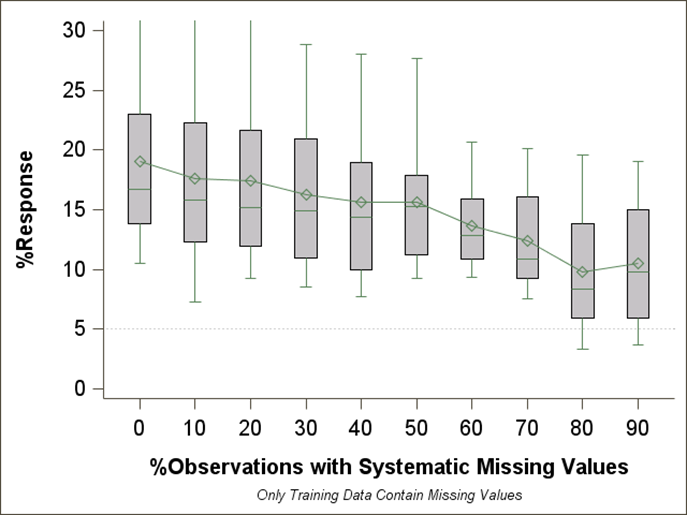 Box plot for %Response for different percentages of systematic missing values in the training data