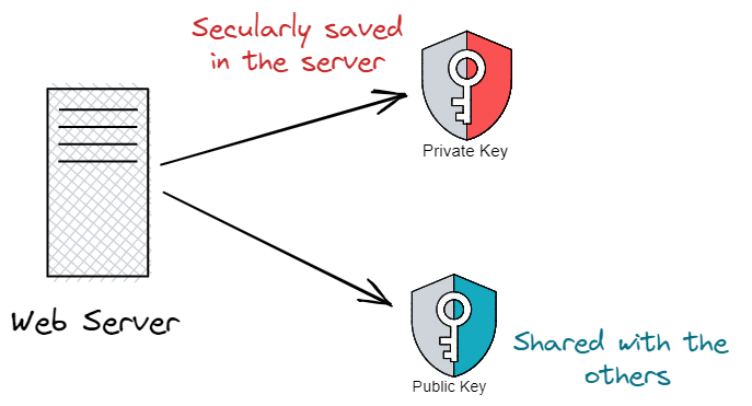 Picture of a Public key and private key