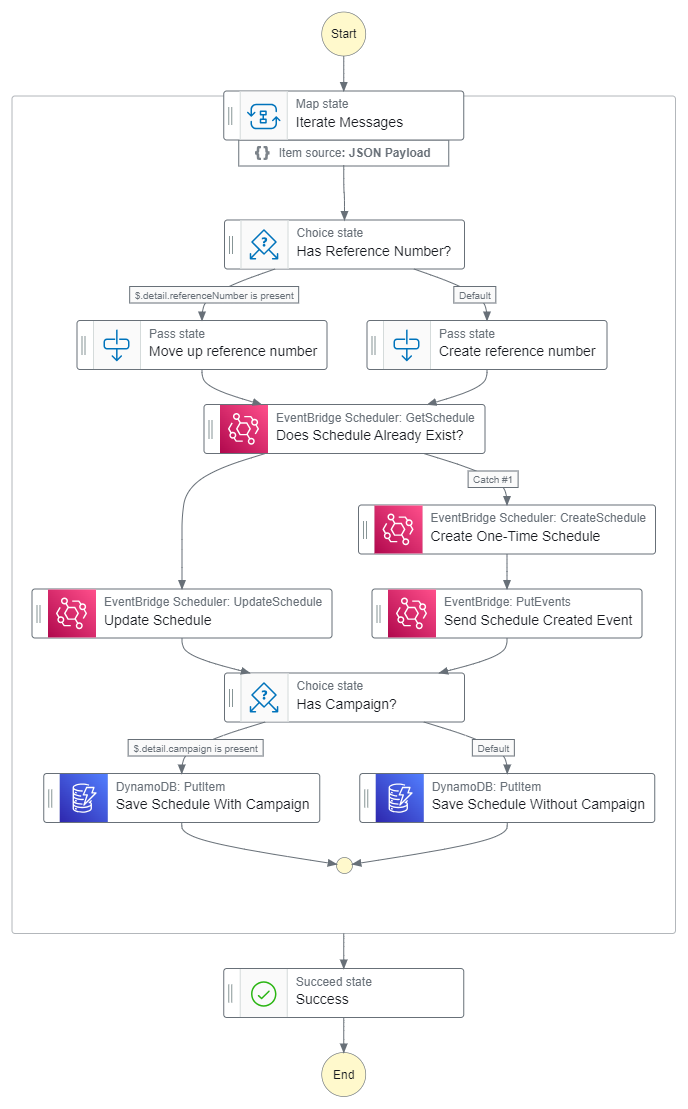 Workflow diagram showing the first iteration of the scheduler for manual processes