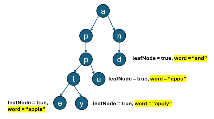 [DSA] Data Structure and Traversal Methods With Code