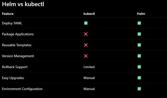 Kubernetes: Helm — The Kubernetes Package Manager
