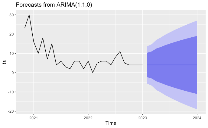 ARIMA Forecast from sales time series