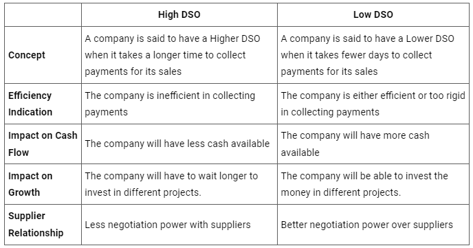 High DSO vs Low DSO